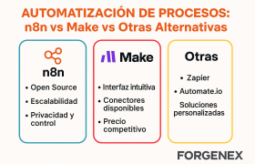 Process Automation: n8n vs Make vs Other Alternatives